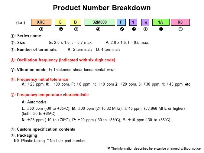 Murata Crystal Unit XRCB Series - Part Number Breakdown