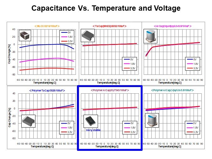 Murata Electronics ECAS Series Polymer Aluminum Capacitors - Capacitance Vs Temperature and Voltage