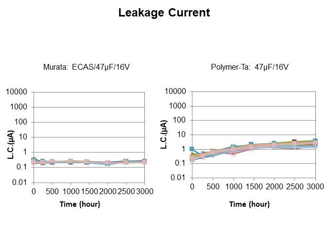 Murata Electronics ECAS Series Polymer Aluminum Capacitors - Leakage Current