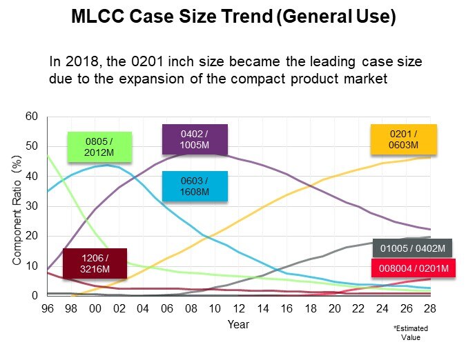 MLCC Case Size Trend (General Use)