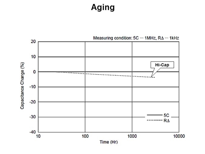 Aging