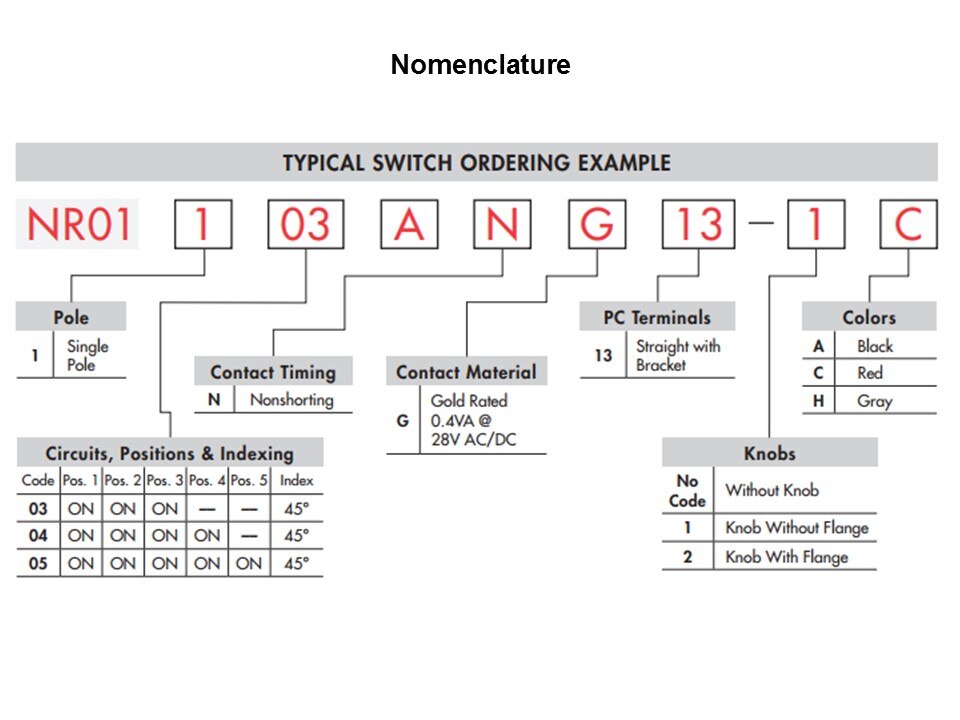 nomenclatures