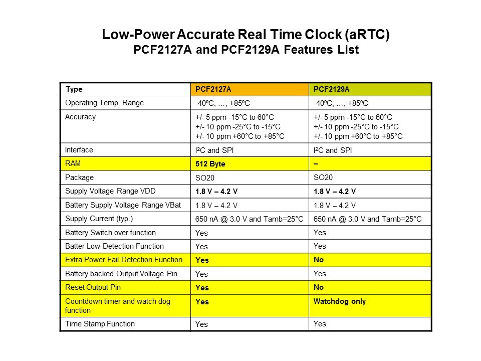 Low aRTC Fet List