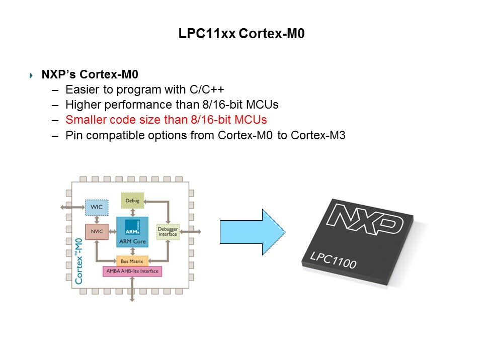 LPC11xx Core