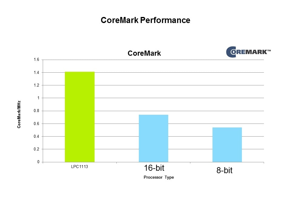 CoreMark Per