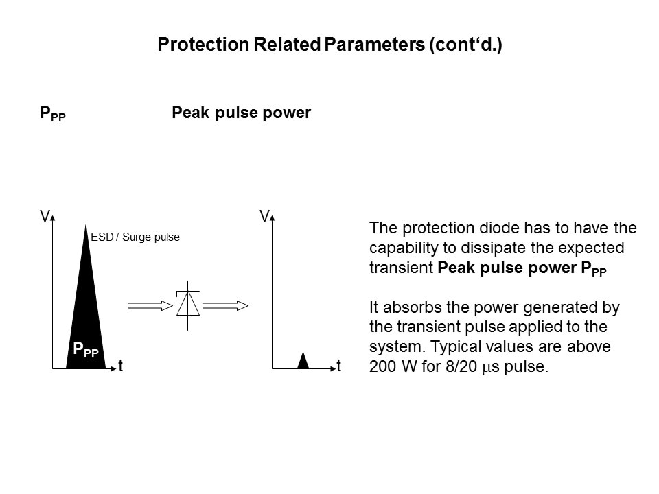 peak pulse power