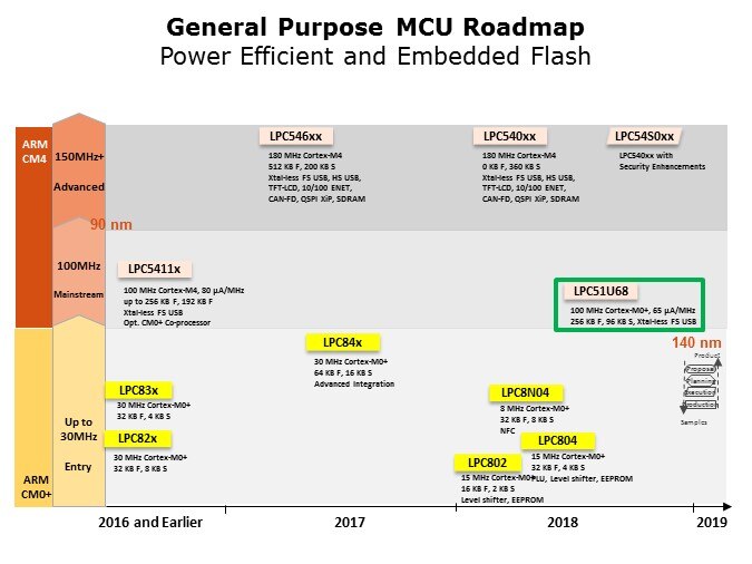 LPC51U68-Slide3