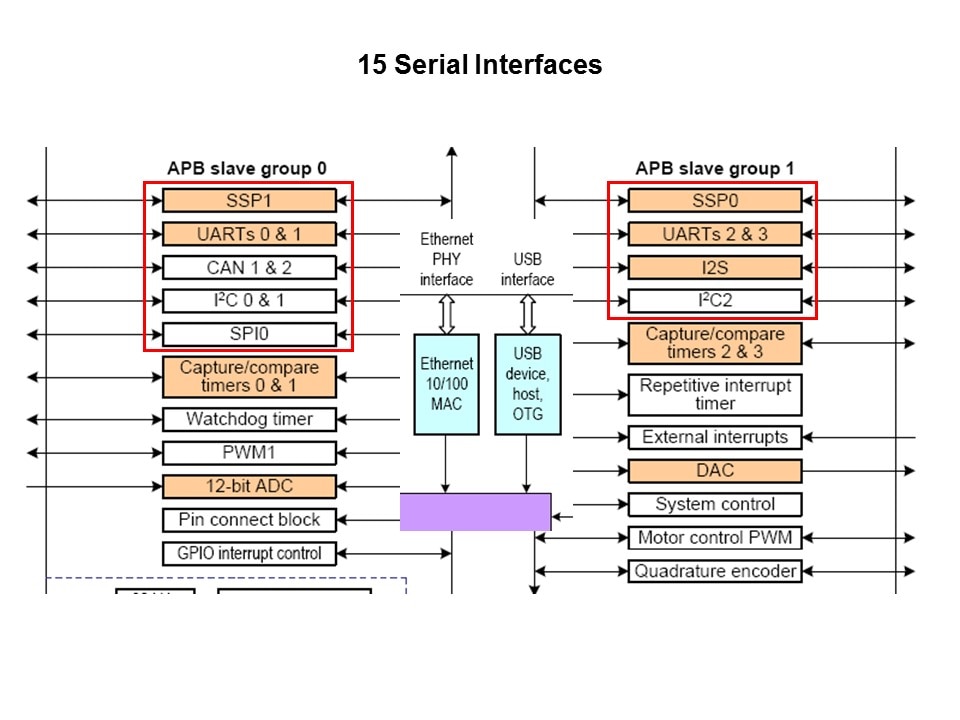 LPC1700 Microcontroller Slide 30