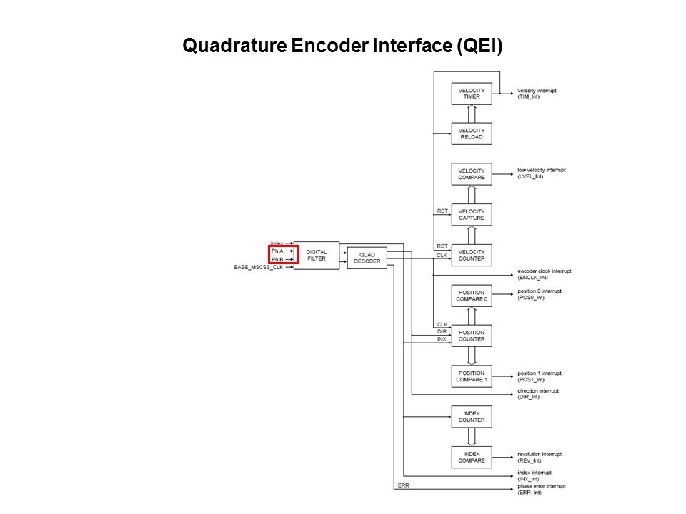 LPC1700 Microcontroller Slide 44