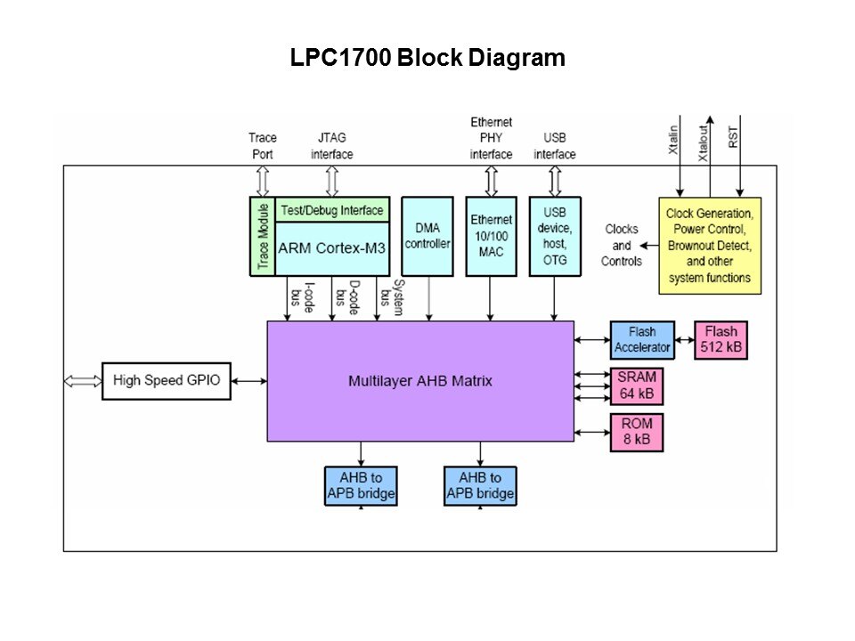 LPC1700 Microcontroller Slide 5