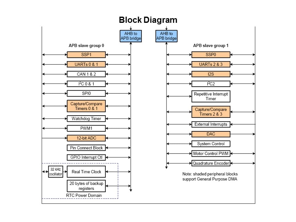 LPC1700 Microcontroller Slide 7