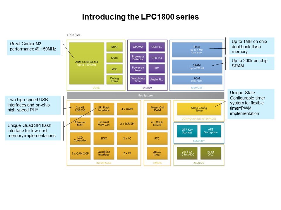 LPC1800 Series Slide 3