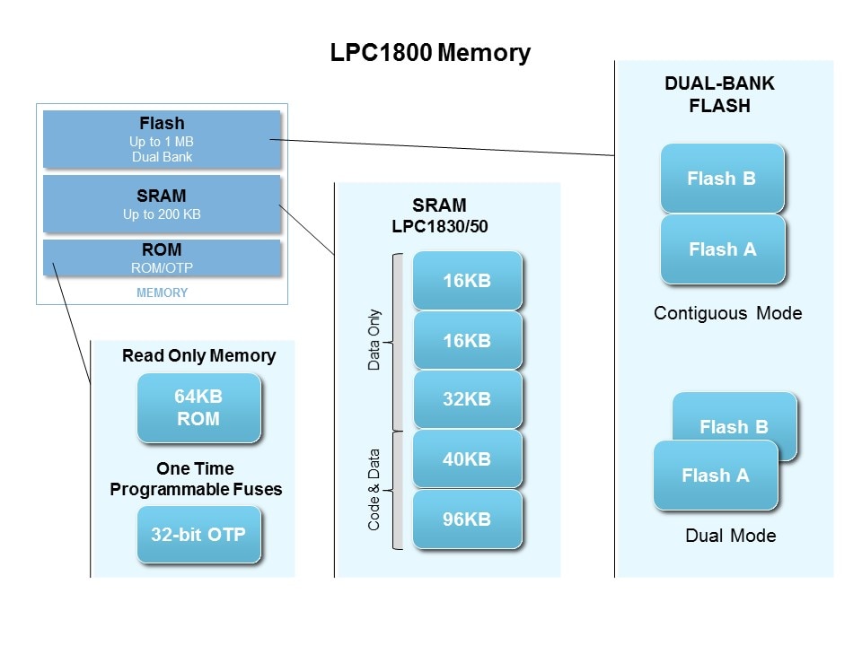 LPC1800 Series Slide 5