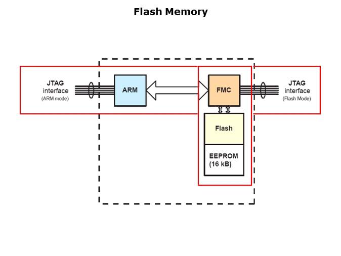 LPC29xx Microcontrollers Slide 11