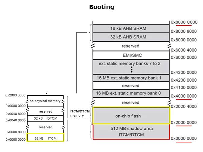 LPC29xx Microcontrollers Slide 16