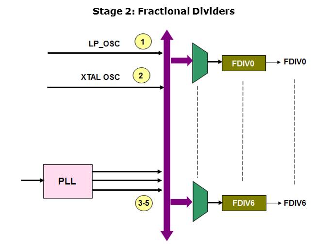 LPC29xx Microcontrollers Slide 20