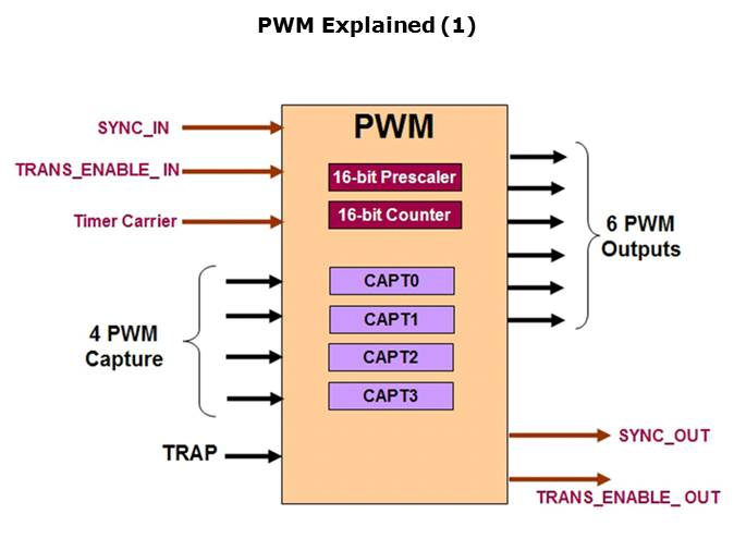 LPC29xx Microcontrollers Slide 29