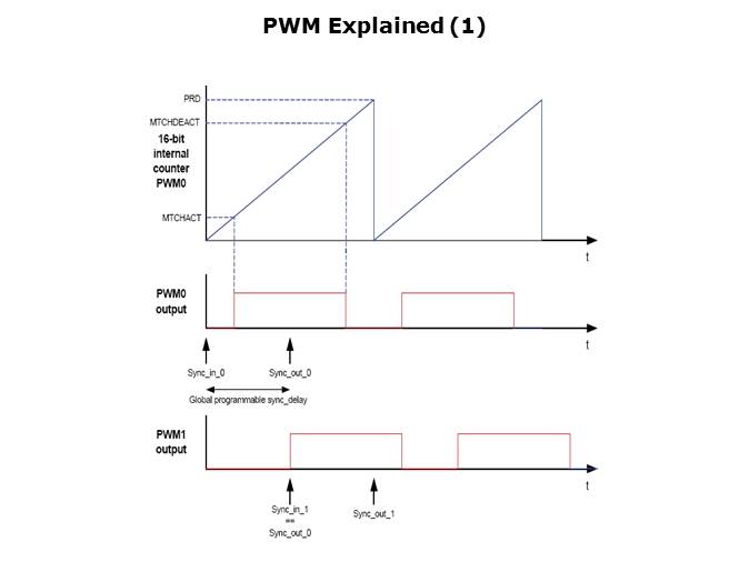 LPC29xx Microcontrollers Slide 30