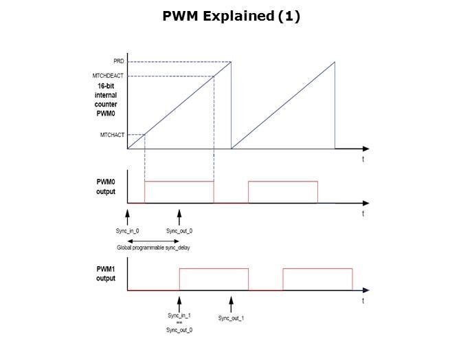 LPC29xx Microcontrollers Slide 30