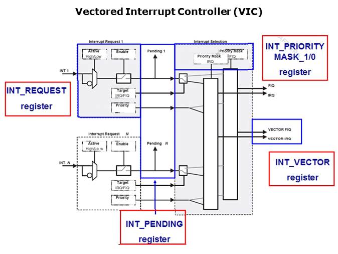 LPC29xx Microcontrollers Slide 43