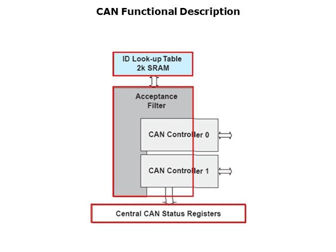 LPC29xx Microcontrollers Slide 46