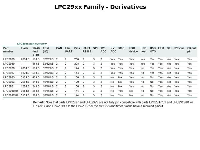 LPC29xx Microcontrollers Slide 5