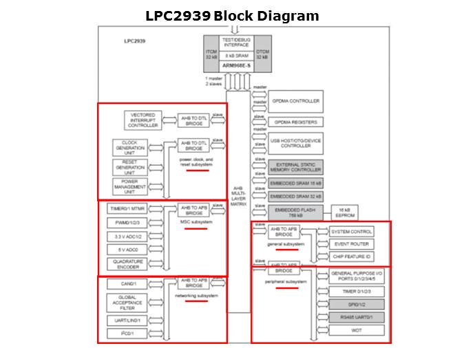 LPC29xx Microcontrollers Slide 6