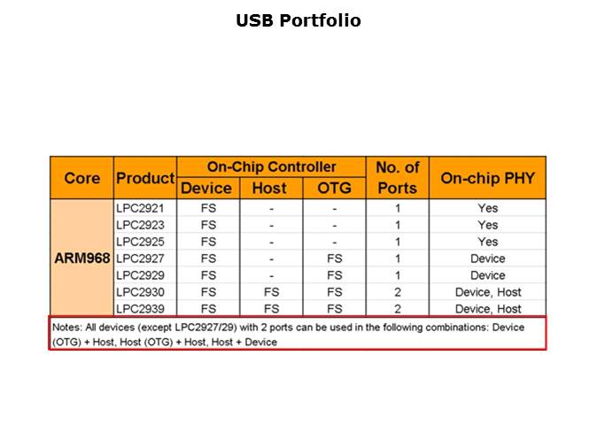 LPC29xx Microcontrollers Slide 61