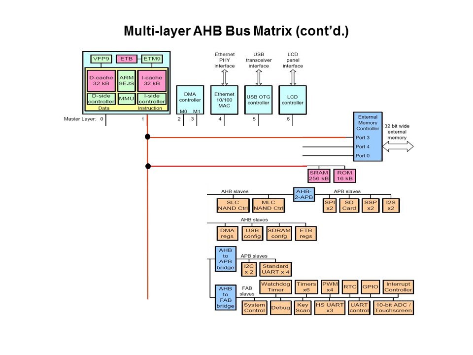 instruction bus con