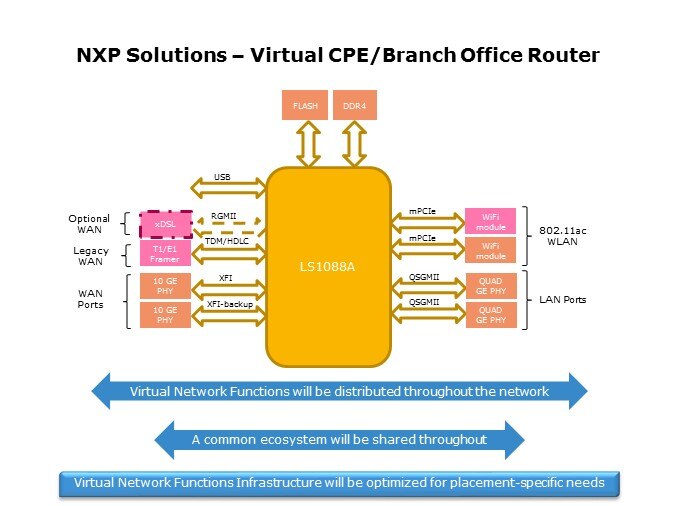 virtual cpe
