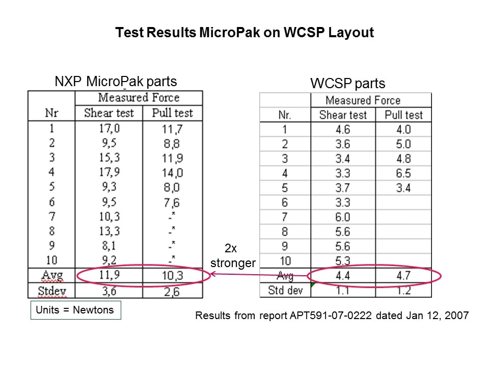 test results