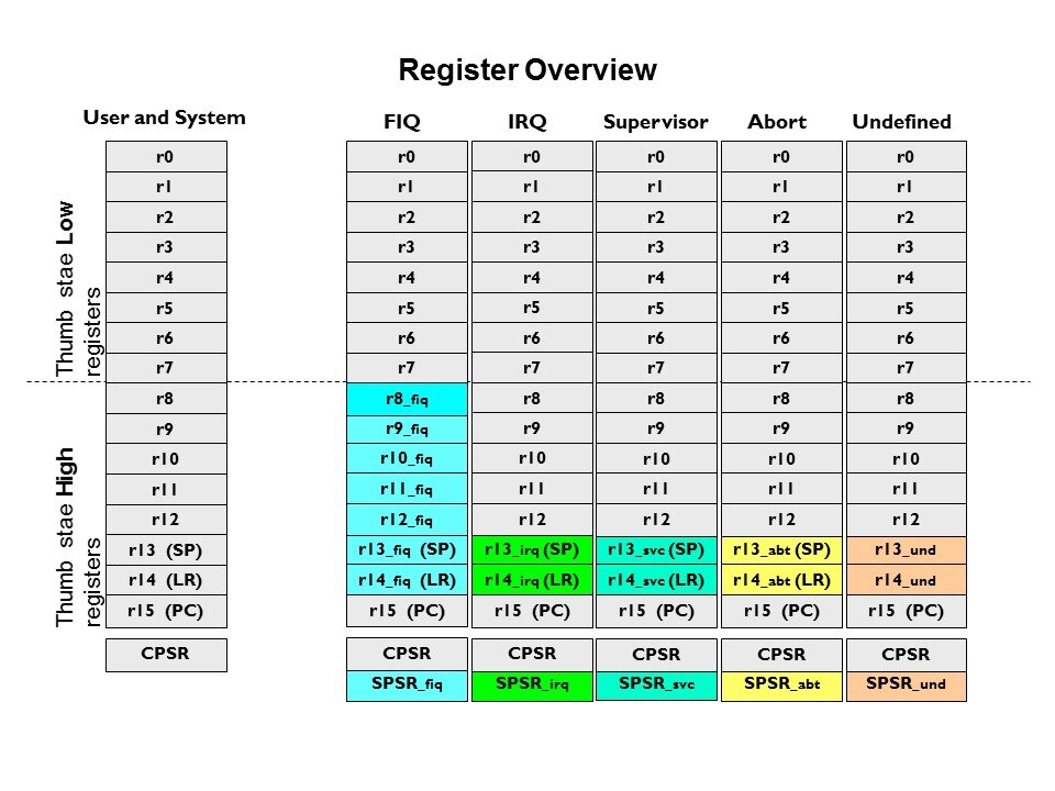 Migrating from 8/16-bit MCUs to 32-bit ARMs Slide 28