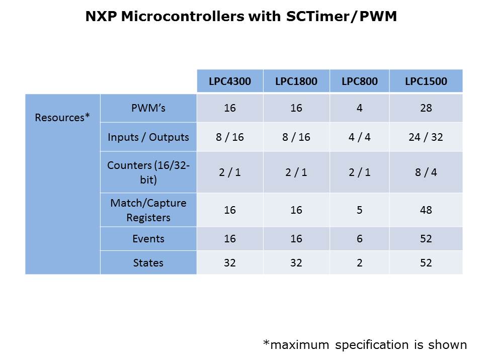 PWM and Timer Applications Slide 10