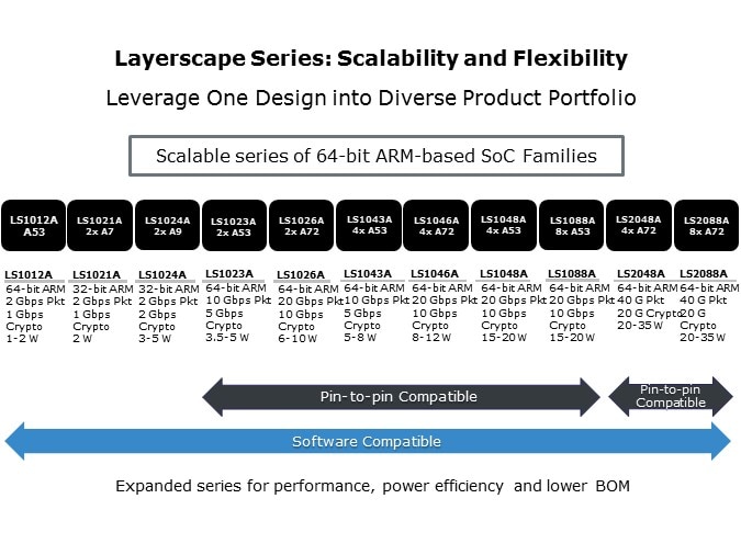 Layerscape Series