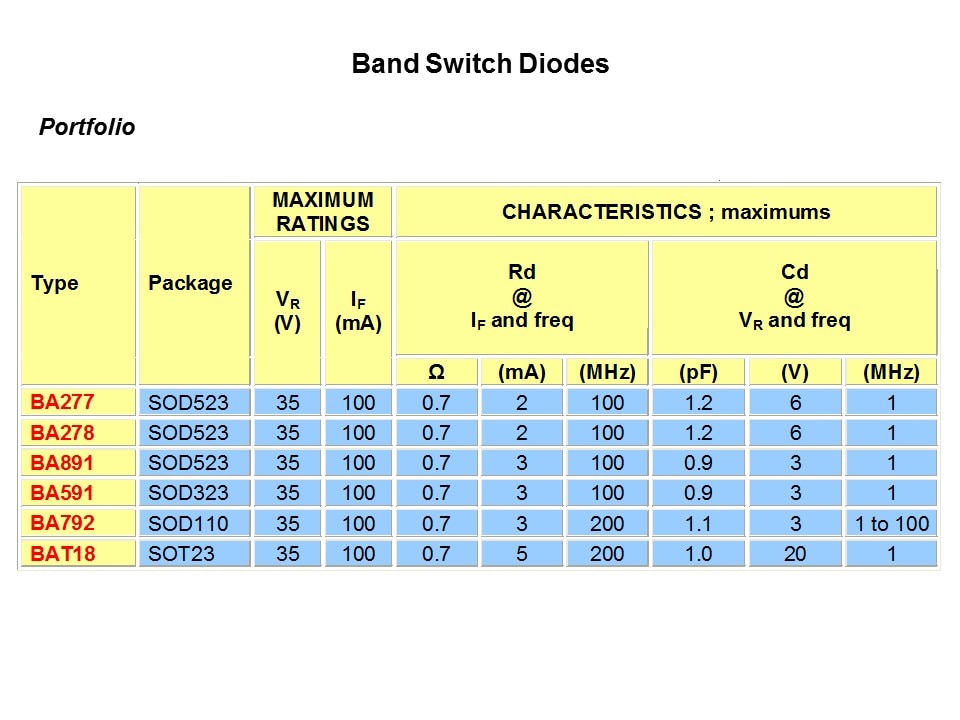 RF Small Signal Products Part 2 Slide 30