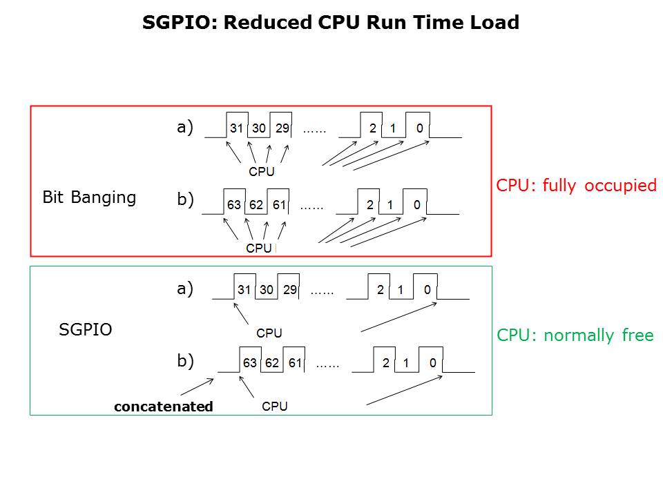 Serial GPIO Peripheral Slide 9