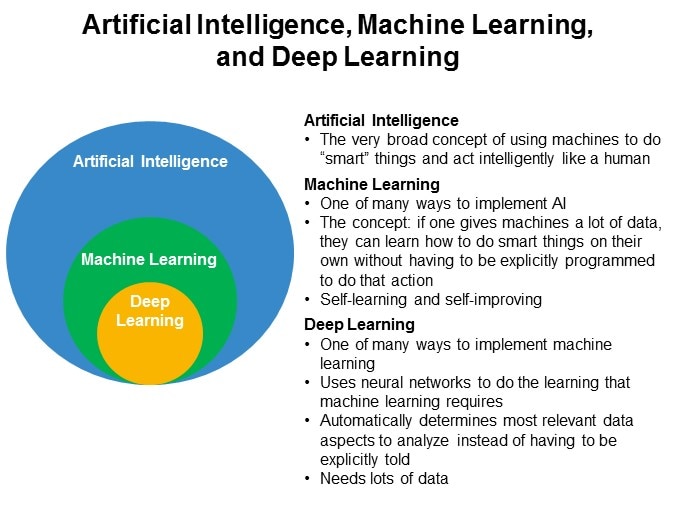 Artificial Intelligence, Machine Learning,and Deep Learning