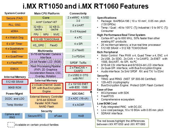 i.MX RT1050 and i.MX RT1060 Features