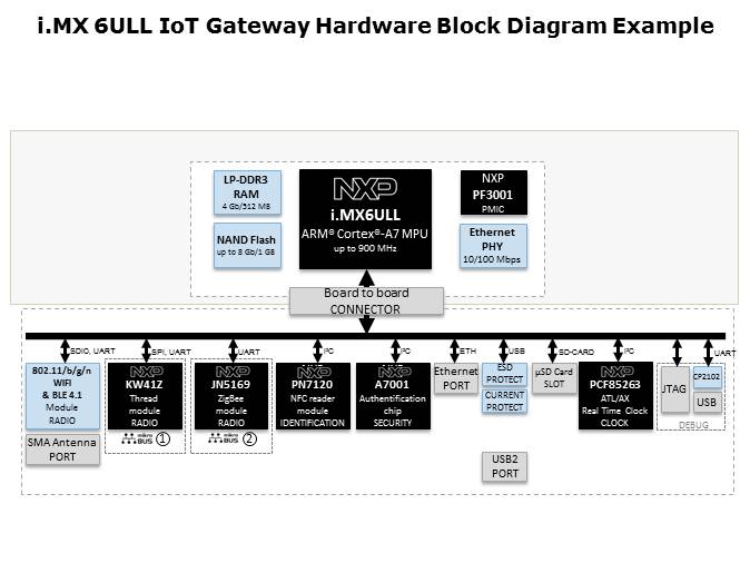 i.MX 6ULL Application Processor Slide 9