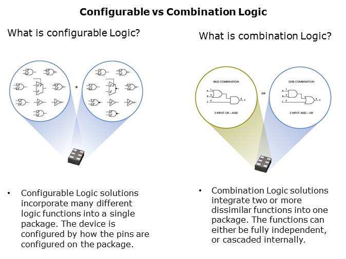 Configurable and Combination Logic Slide 2