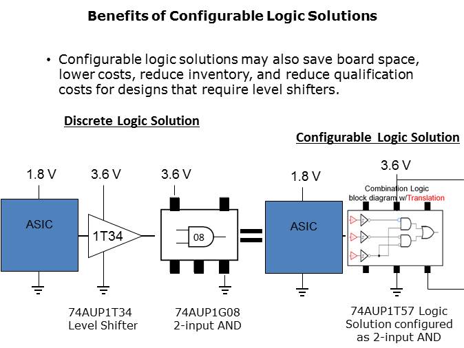 Configurable and Combination Logic Slide 8