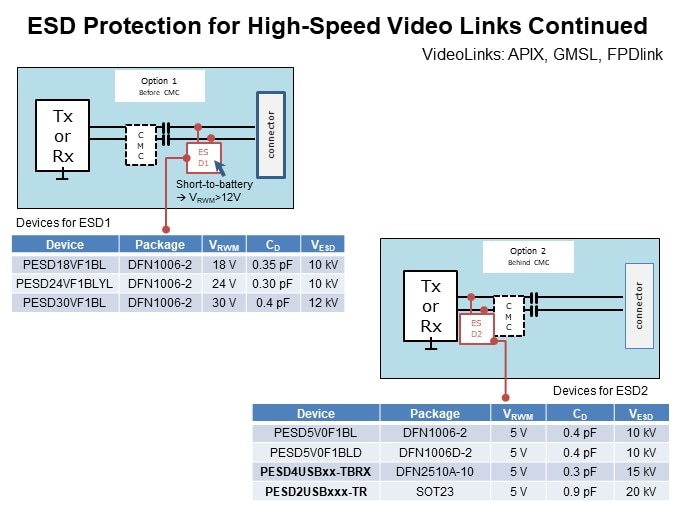 Image of Nexperia ESD Protection for Automotive In-Vehicle Network - ESD High Speed Video Continued