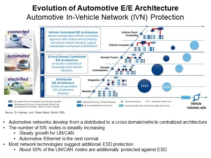 Image of Nexperia ESD Protection for Automotive In-Vehicle Network - Evolution Architecture
