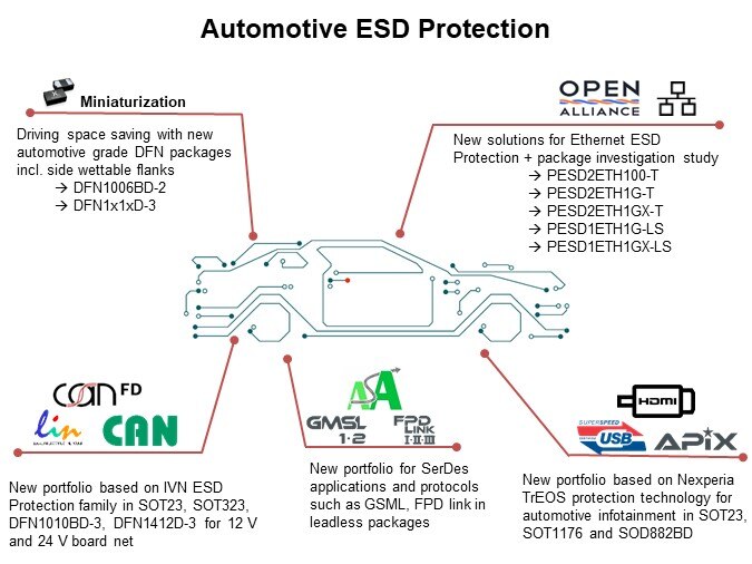Image of Nexperia ESD Protection for Automotive In-Vehicle Network - ESD Protection