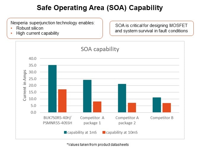 Image of Nexperia LFPAK88 MOSFETs - SOA Capability