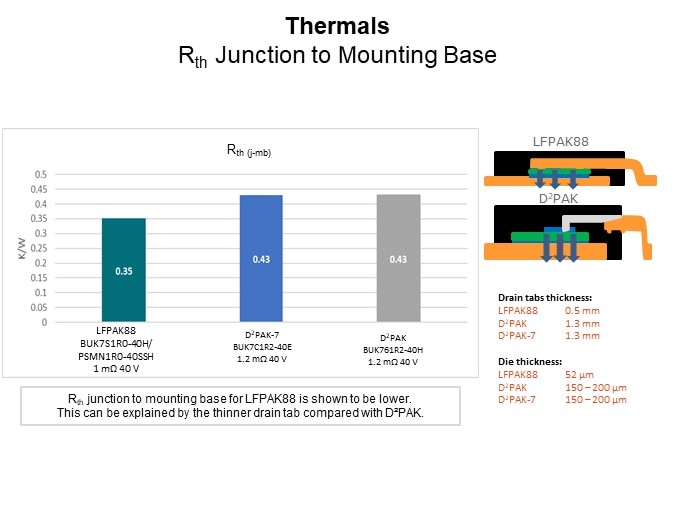 Image of Nexperia LFPAK88 MOSFETs - Thermals