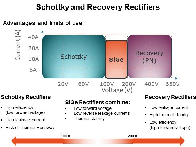 Schottky and Recovery Rectifiers