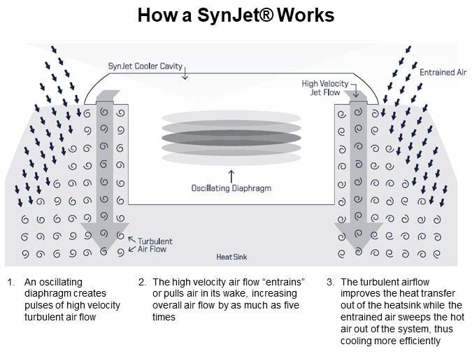 How a SynJet® Works