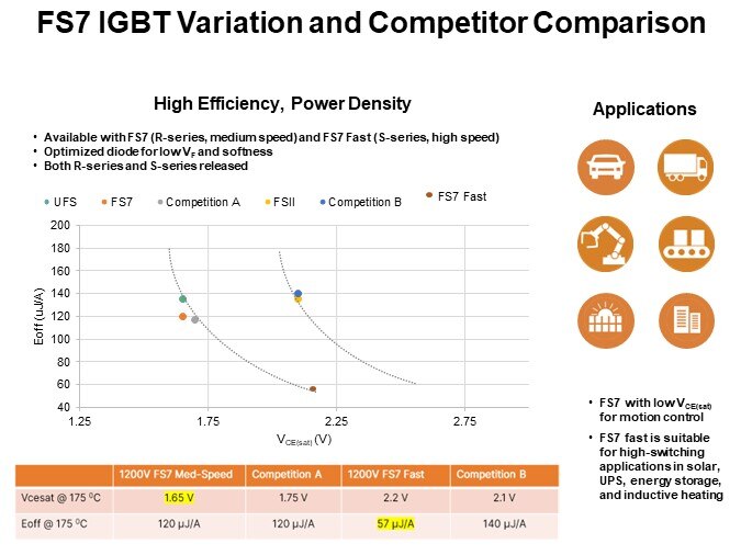 FS7 IGBT Variation and Competitor Comparison