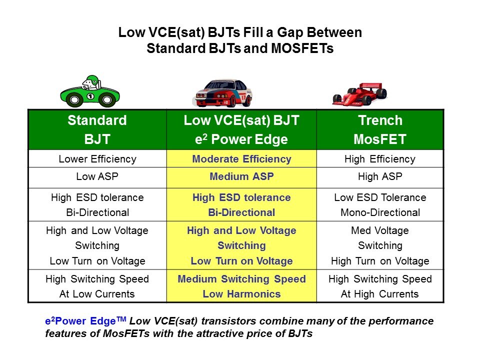 Low Vce sat BJT Power Savings Slide 24